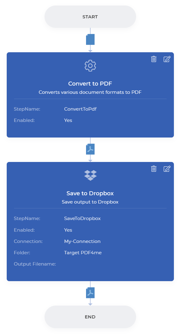 O fluxo de trabalho final Converta para PDF